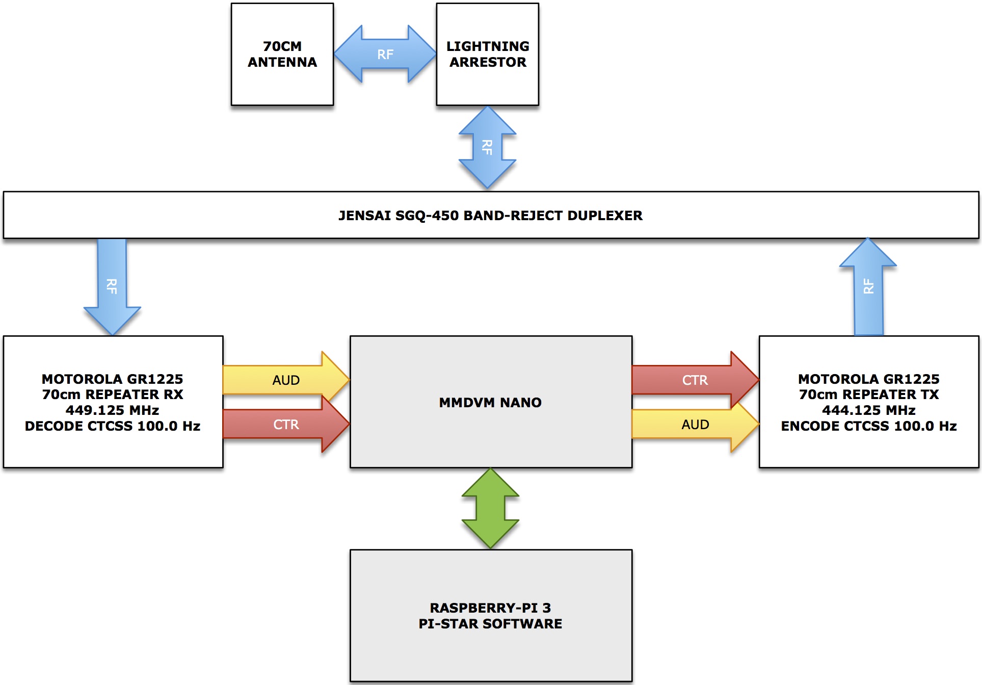 N7IBC GR-1225 MMDVM DMR REPEATER BLOCK DIAGRAM