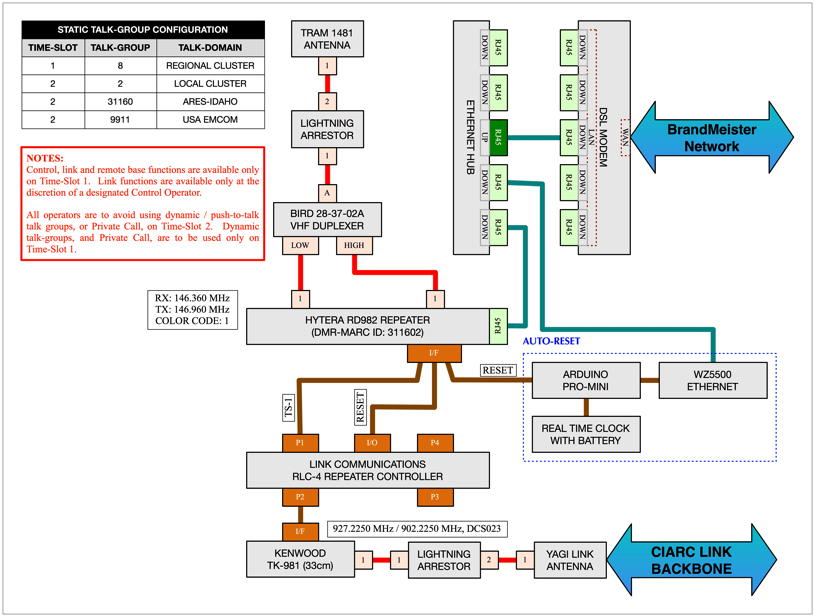 W7CIA DMR REPEATER BLOCK DIAGRAM