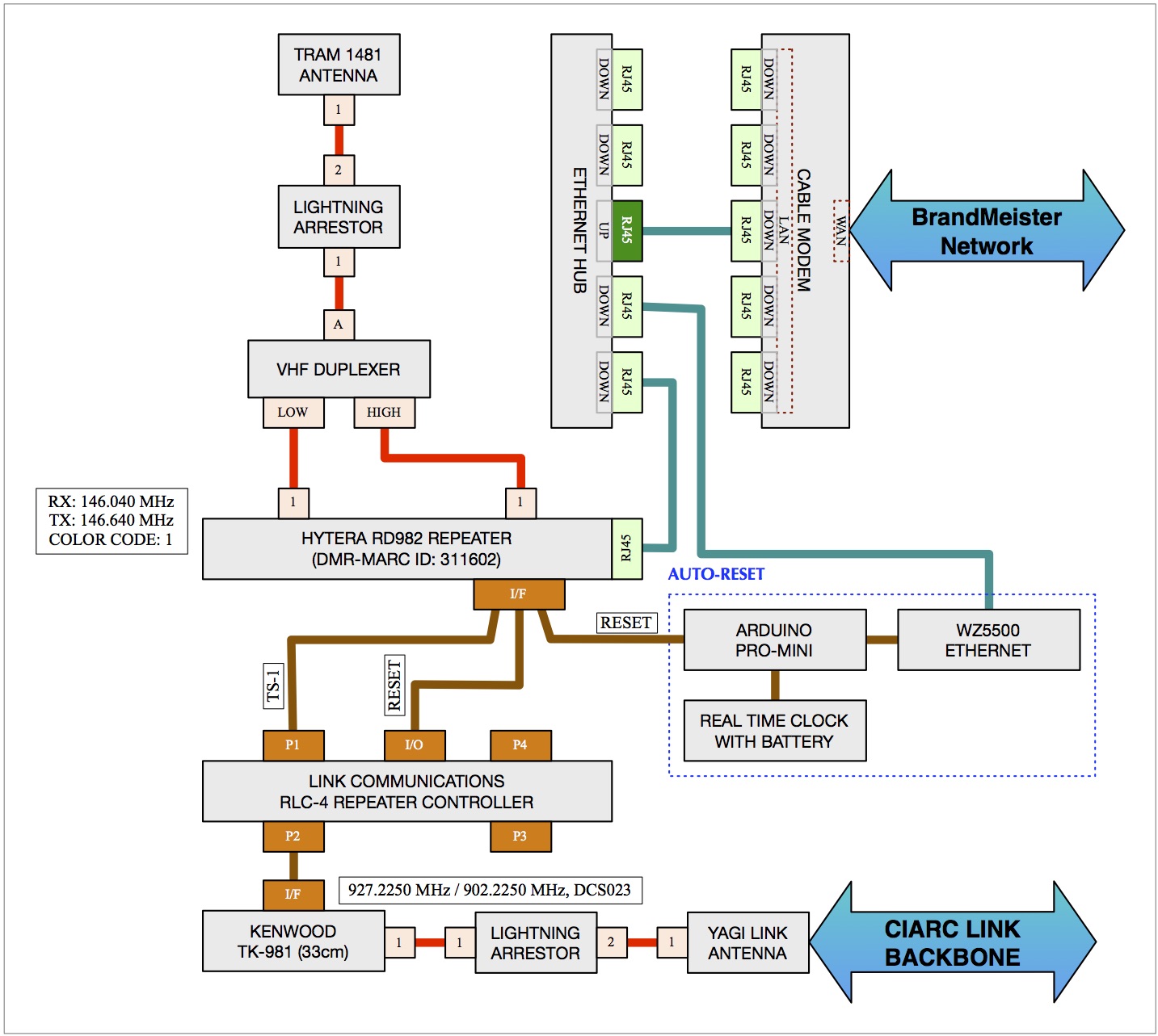 W7ELE DMR REPEATER BLOCK DIAGRAM