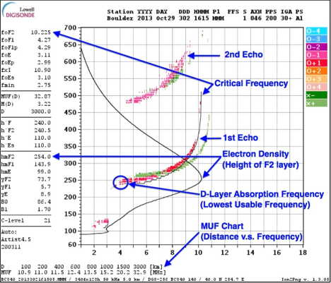 Ionosonde Map