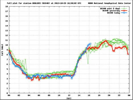 Hf Frequency Propagation Chart