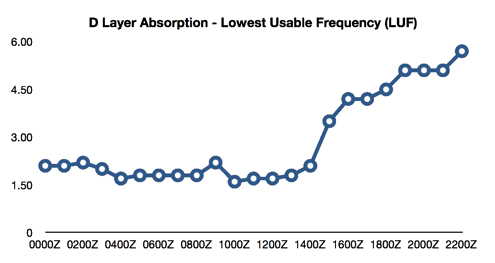 LUF Trend